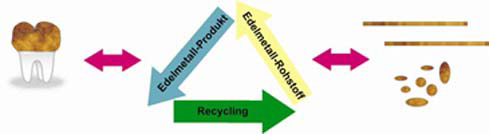 Der Kreislauf des Edelmetalle-Recyclings